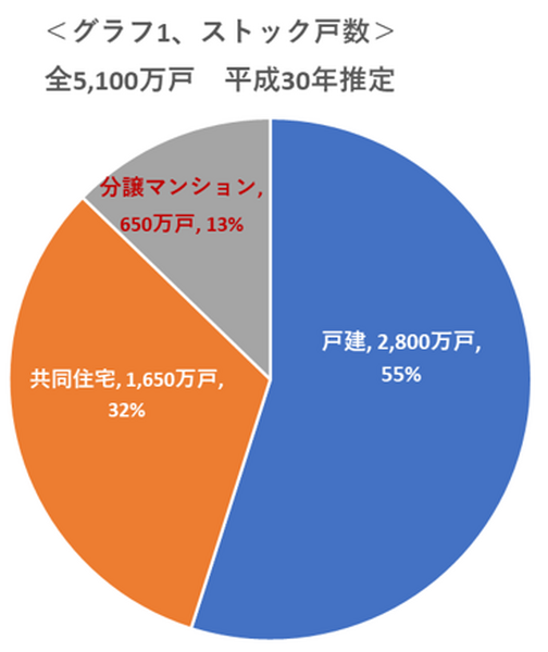 グラフ１分譲マンションストック戸数、棟数　