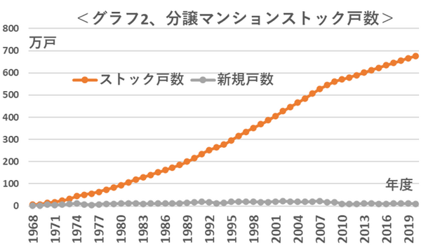グラフ2分譲マンションストック戸数