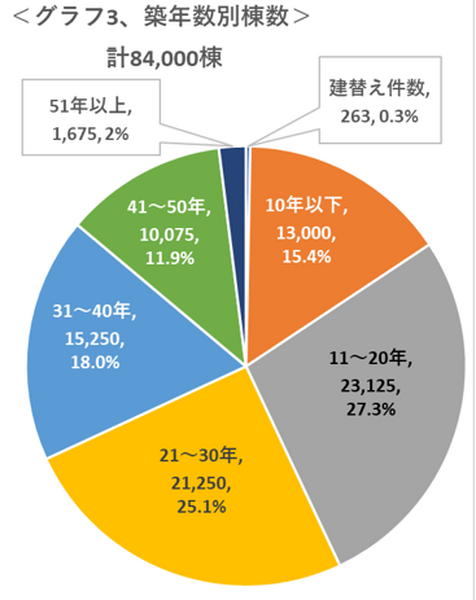 グラフ3築年数別棟数