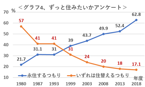 グラフ4ずっと住みたいかアンケート