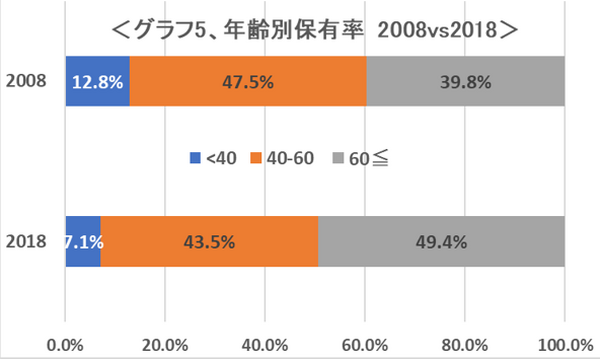 グラフ5年齢分布