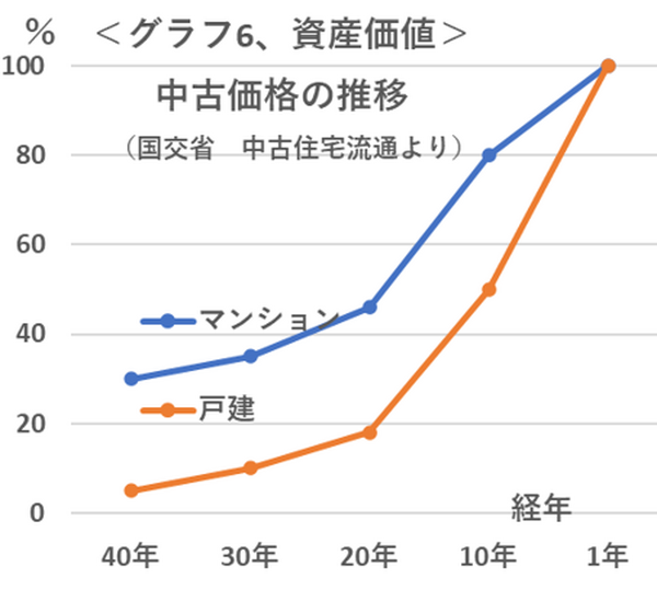 グラフ6資産価値　中古価格の推移