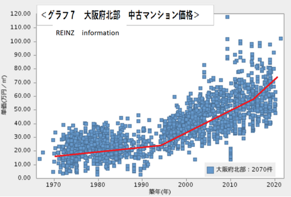 グラフ7大阪府北部　中高マンション価格