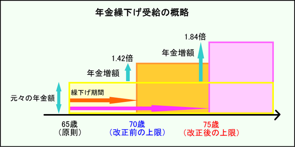 繰下げ受給の概略