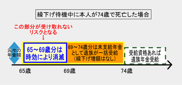 遺族が受け取る未支給年金に時効による消滅分が発生する