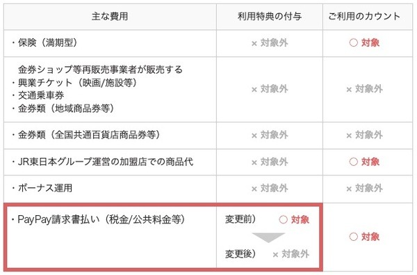 【PayPay】4月から還元なしに