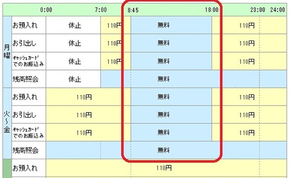 一部提携ATMの平日日中利用は手数料無料