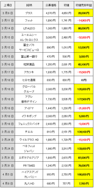 IPO株の初値売り　IPO株で買って良い株・ダメな株