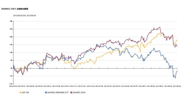 グラフで確認する6月の世界株価指数とTOPIXの推移 画像