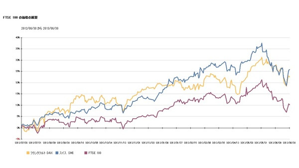 最近1年間のヨーロッパ5ヶ国の株価の動き 画像