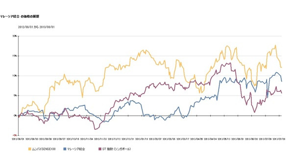 直近1年のアジア・オセアニア主要10か国の株価の動き 画像
