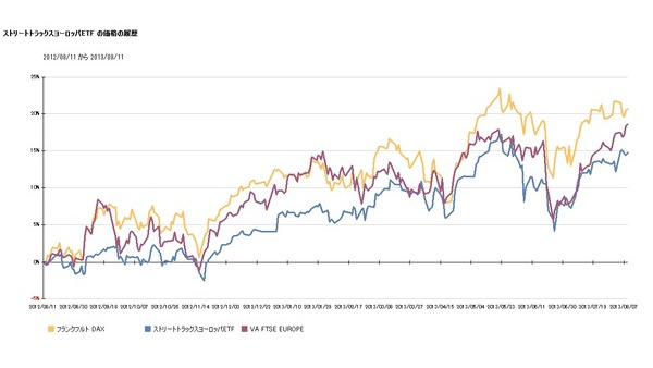 直近１年のヨーロッパの主要国株価の動き 画像