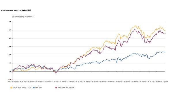 直近1年の北・中・南米の株価の動き 画像