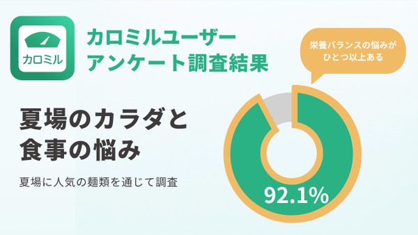 食事・運動・体重管理アプリ「カロミル」にて麺に関するアンケートを実施　調査結果発表 画像