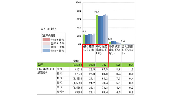 日本生協連「節約と値上げ」意識調査結果を発表　全体の約94%が日頃から節約を意識していると回答