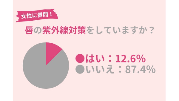 夏の紫外線対策、唇も忘れずに 画像