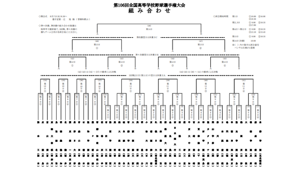 組み合わせ公開！甲子園第106回全国高等学校野球選手権大会　今週 五輪と甲子園 (ノД`)会社行けないな… 画像