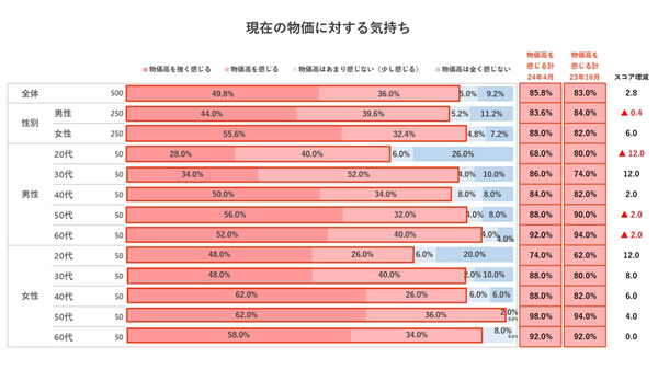 【物価上昇の圧力を強く感じている結果に】物価高騰で変わる買い物行動、30・40代女性に顕著な影響