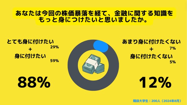 大学生63%が日経平均の大暴落を知っている　金融知識への意識は？ 画像