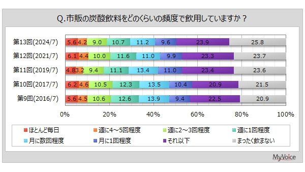 【インターネット調査】炭酸飲料の飲用者は74%、週1回以上飲む人は3割強　よく飲まれているのはコーラ、三ツ矢サイダー 画像