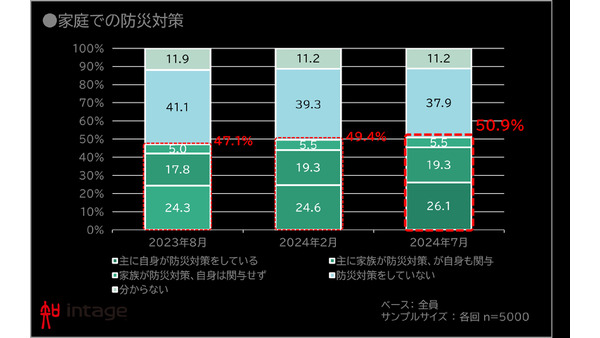 防災意識調査：家庭での対策実施率が50.9%に上昇、費用は前年比779円増 画像