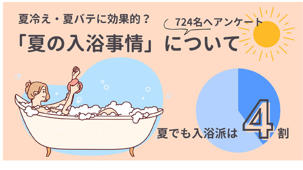 夏の不調に悩んだ経験のある人は9割　入浴で自律神経を整えよう 画像