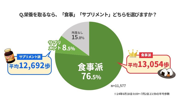 【栄養とるなら】食事から？それともサプリから？　ウォーキングアプリの意識調査：「aruku&（あるくと）」 画像