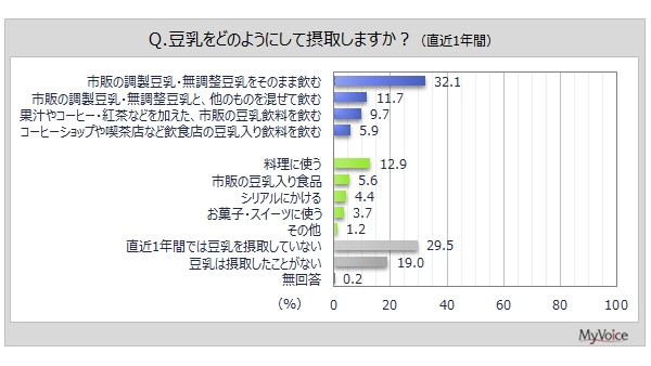 豆乳の摂取状況と期待効果に関する最新調査結果 画像