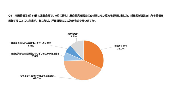 【岸田首相退陣表明】次期首相にふさわしい全体・自民党内・年代別1位は？ 画像