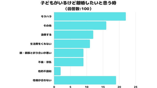 「子どもがいるけど離婚したい」お金に関することが占める割合は… 画像