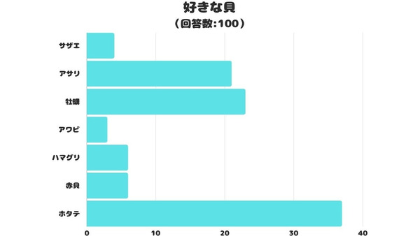 「ホタテ」が1位！20代以上対象の好きな貝アンケート結果 画像