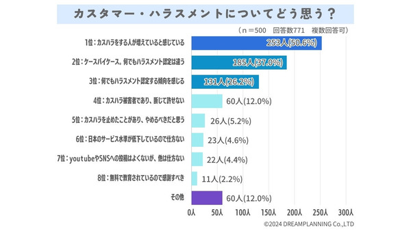 カスタマーハラスメントの現状と対策：最新調査結果 画像