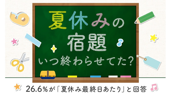 「なんかいつも残してたなぁ」夏休みの宿題アンケート、最終日に終わらせる子ども26.6％ 画像