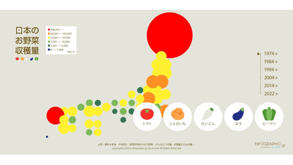 【8/31は野菜の日】マウス動作やクリックに応じて表示データが切り替わる「日本のお野菜収穫量」を公開　自由研究にもまだ間に合う！ 画像