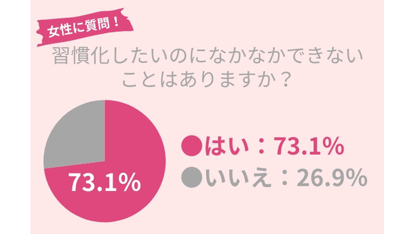 40代女性の73％が「習慣化」に苦戦、スキンケアの工夫とは？ 画像