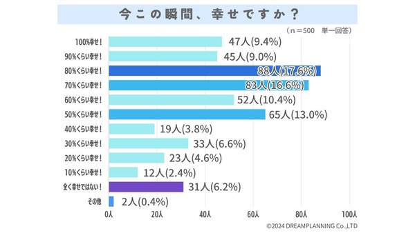 日本人の幸せ度調査：80％が「まあまあ幸せ」と回答　今の大きな悩みは？ 画像