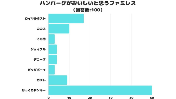 100人中50人が選んだ1位にびっくり！　ハンバーグが美味しいファミレス調査結果 画像