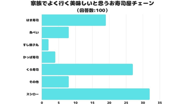 1位はやっぱりスシローだった！　家族で行くならここ「人気お寿司チェーン」ランキング 画像