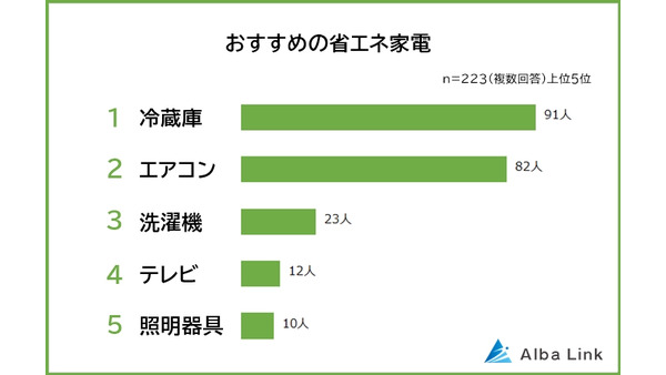 【冷蔵庫が1位】省エネ家電の人気ランキング発表 画像