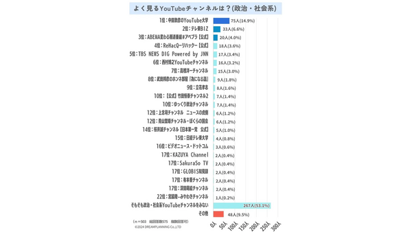 よく見る「YouTubeチャンネル」ランキング発表【政治・社会・経済系】やっぱあっちゃんはカッコよかった 画像