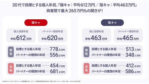 【30代の目標個人年収に最大265万円の差】陽キャ/陰キャで目標年収に違いが… 画像