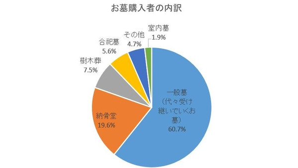 お墓購入者は「年収」と「幸福度」が高い傾向、全石協の調査で判明 画像