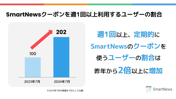 スマートニュース「クーポン利用実態調査」前年比2倍に増加　家計防衛意識の高まりを反映 画像