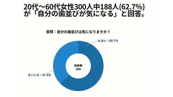 やっぱり自分の歯並びは気になりますか？　20～60代女性の62.7％が歯並びを気にしている調査結果に 画像