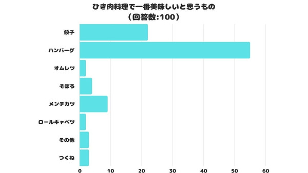 ひき肉料理人気ランキング発表！　2位は餃子、3位はメンチカツ、1位はやっぱりアレ 画像