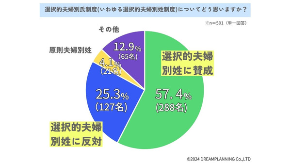 「夫婦別姓に賛成？反対？」独自調査結果では賛成派が多数 画像