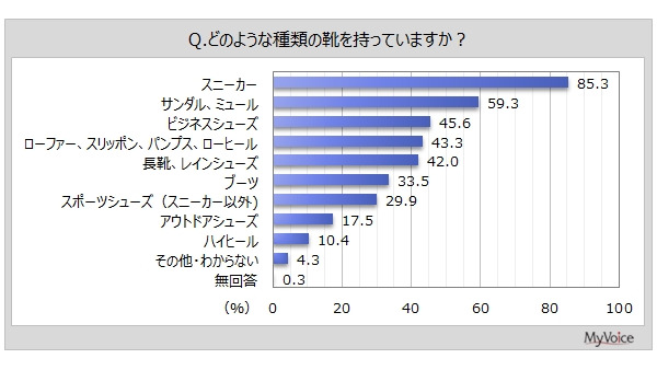 靴の所有・購入状況調査：スニーカーが男女共に人気 画像