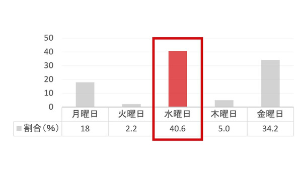 【曜日に関するウィルキンソンのアンケート】水曜日はゆっくり過ごしたい、体力温存したい日 画像