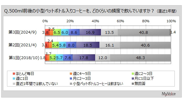 小型ペットボトルコーヒーの人気が上昇中　飲用頻度は増加傾向 ・飲用場面は多様化 画像