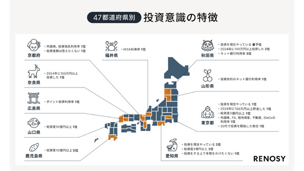 【47都道府県別の投資意識と実態調査】関西のあの県が100万円以上投資した割合で1位！東京都はハイリスク・ハイリターン型を好む？ 画像